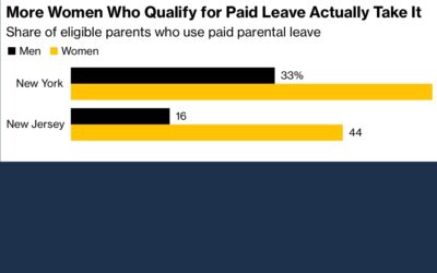 Why Managers Are To Blame for Low Parental Leave And How It Hurts Their Companies